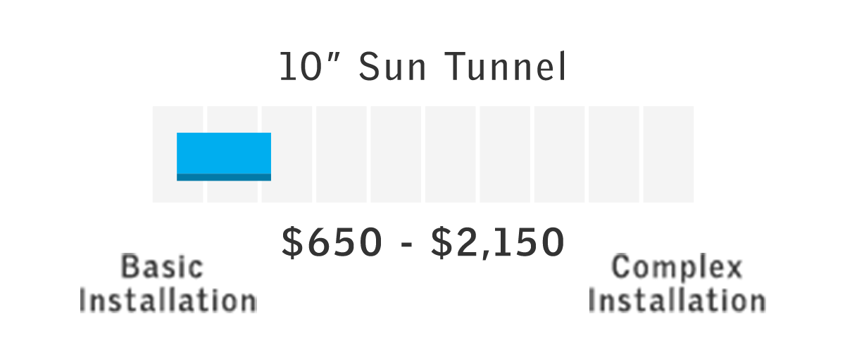 10" Sun Tunnel Price Range