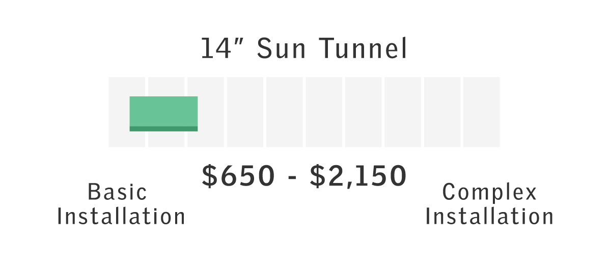 14" Sun Tunnel Price Range
