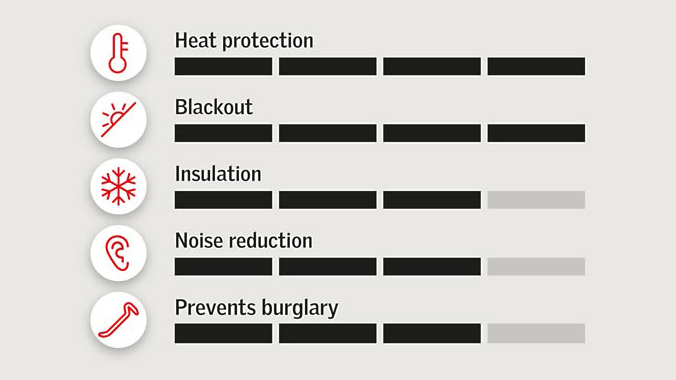 Roller shutters performance shown in bars - 4/4 in heat protection, 4/4 in blackout, 3/4 in insulation, 3/4 in noise reduction and 3/4 in preventing burglary