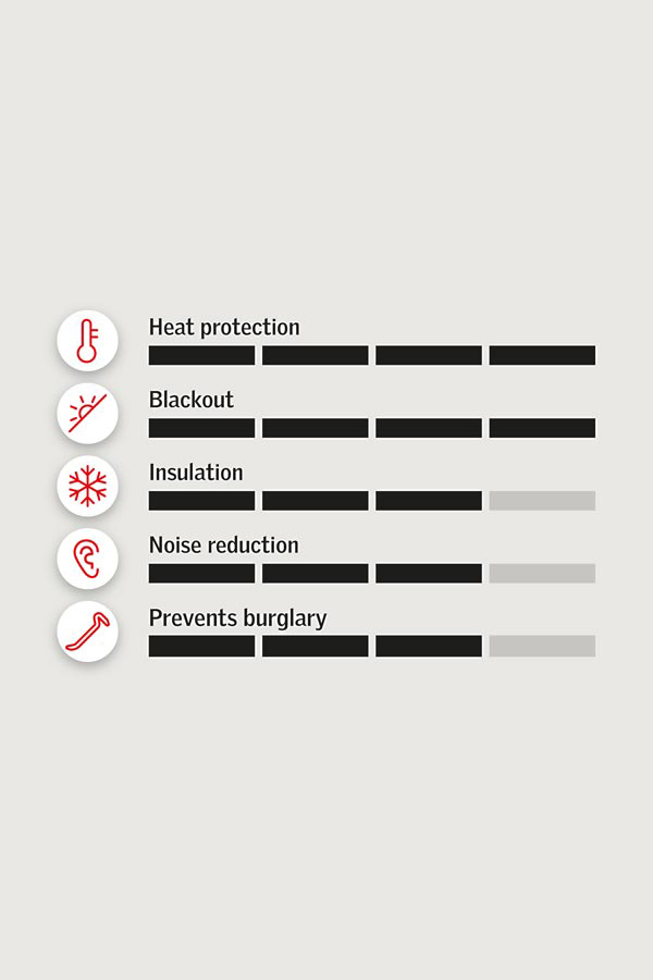 Roller shutters performance shown in bars - 4/4 in heat protection, 4/4 in blackout, 3/4 in insulation, 3/4 in noise reduction and 3/4 in preventing burglary