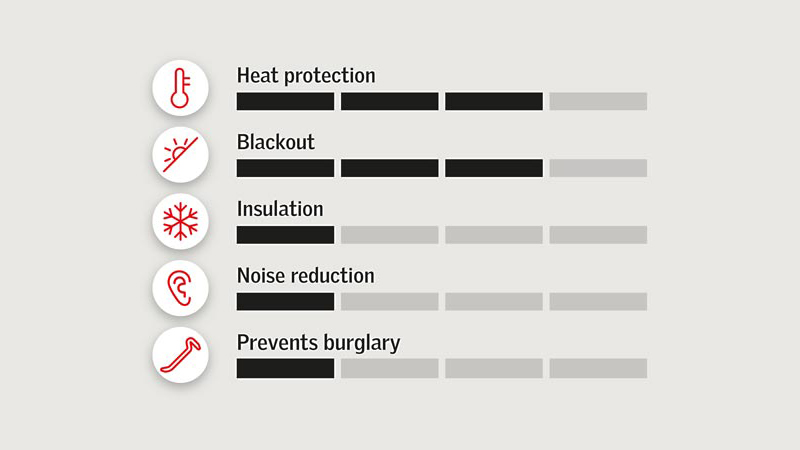 Soft shutters performance shown in bars - 3/4 in heat protection, 3/4 in blackout, 1/4 in insulation, 1/4 in noise reduction and 1/4 in preventing burglary