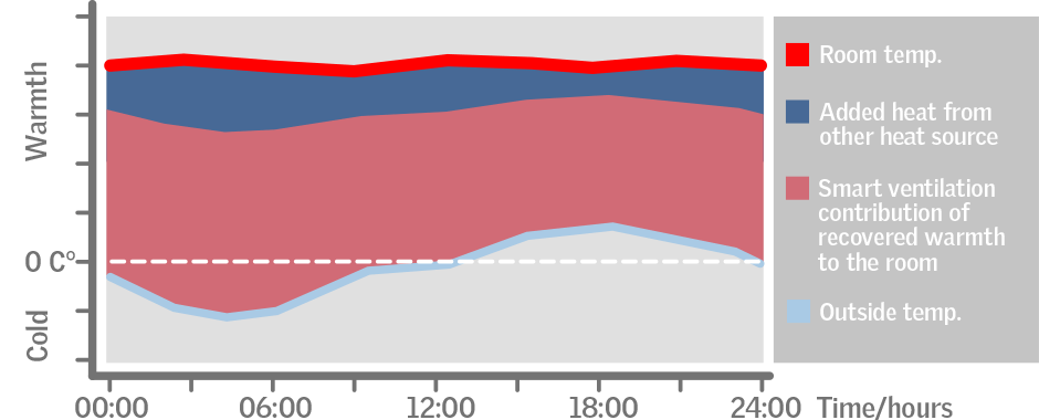 Heat recovery at a glance on a wihters day