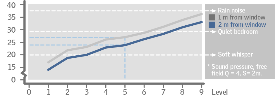Noise level in two distances from the fan window