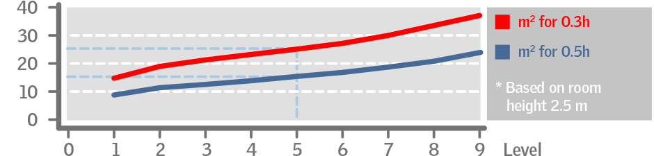 Recommended ventilation level depending on room size